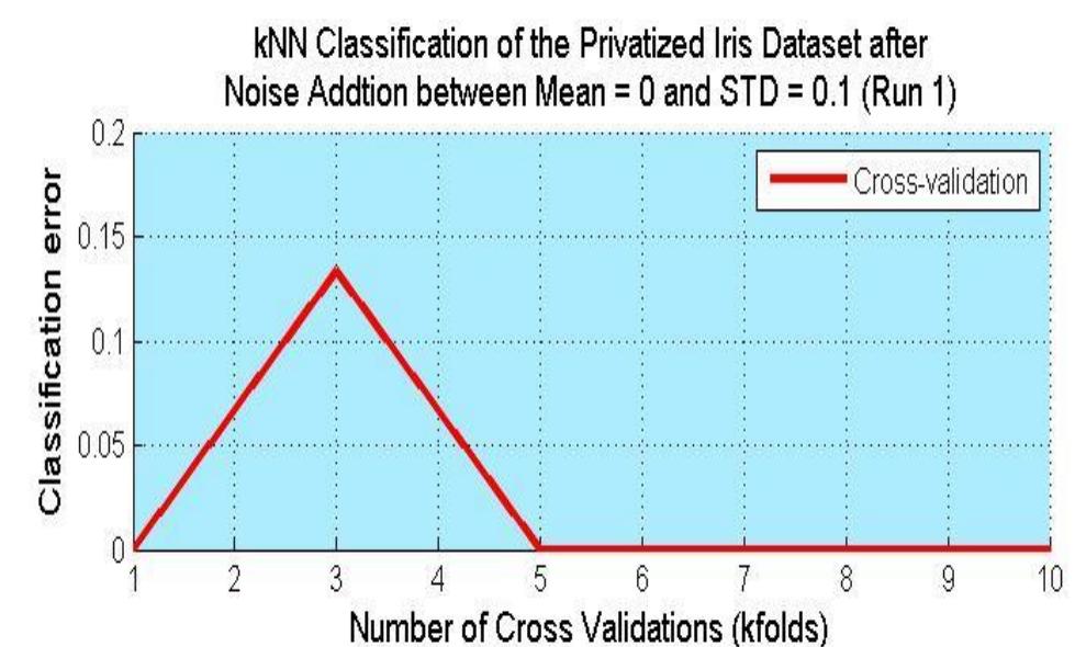 Knn classification of the privatized iris dataset with