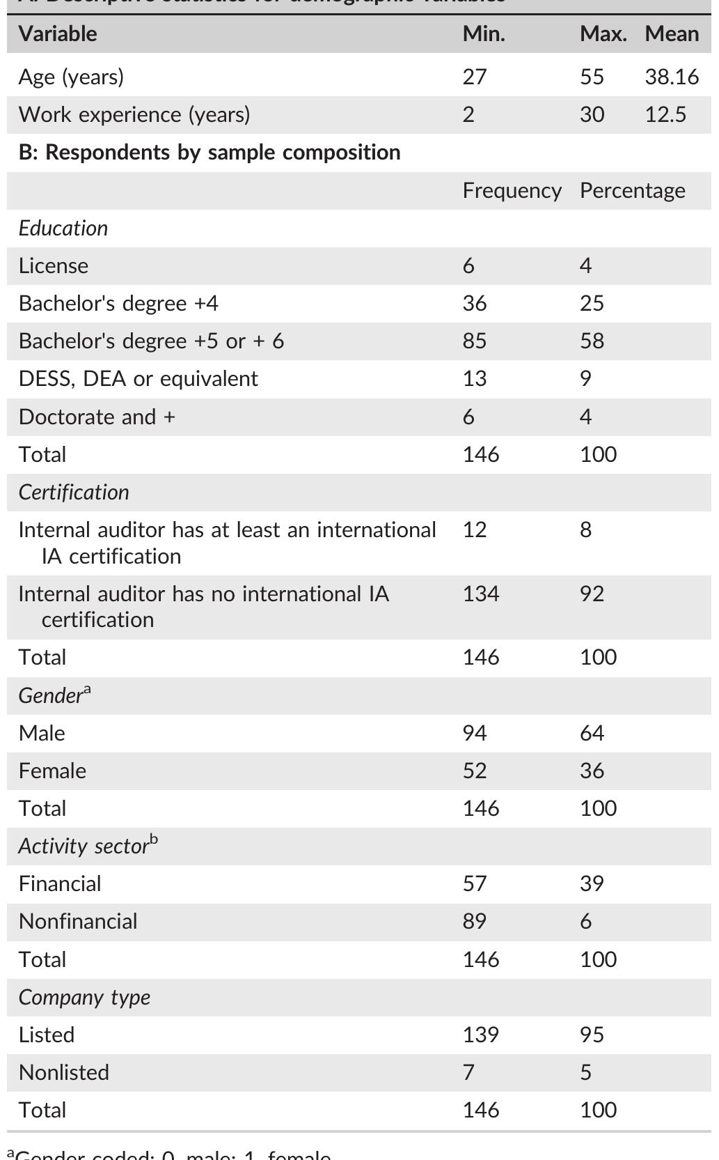 TABLE 1 Demographic variables and sample composition 