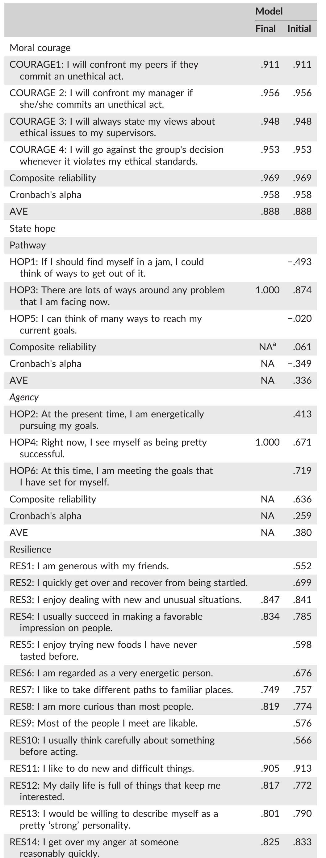 TABLE 3 Item loadings, composite reliability, and AVE statistics for all variables (n = 127) 