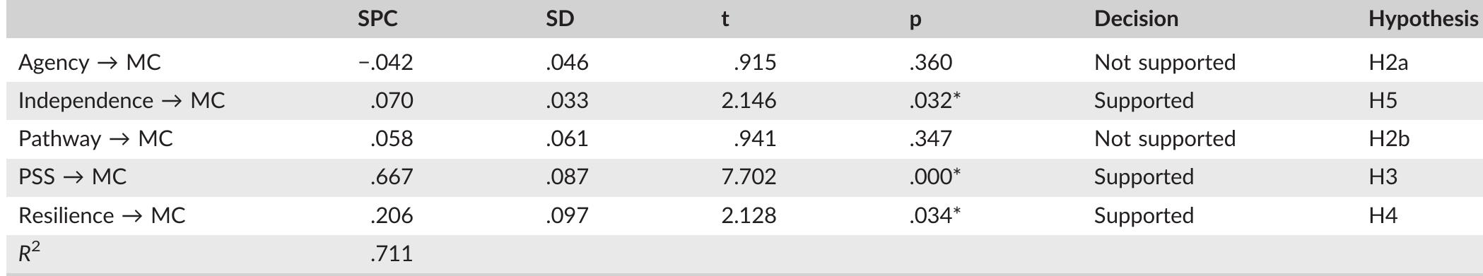 LE 7 PLS structural model: path coefficients, t-statistics and R? (n = 144) (first model)  MC, moral courage; PSS, perceived support supervisor; SPC, standardized path coefficient.  *Significance at the level of .05. 