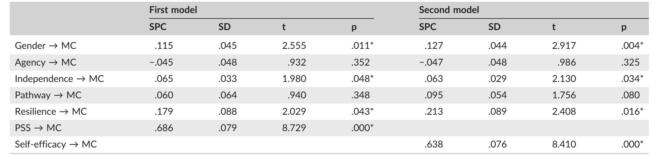 TABLE 9 PLS structural model after the integration of gender  MC, moral courage; PSS, perceived support supervisor; SPC, standardized path coefficient.  *Significance at the level of .05. 