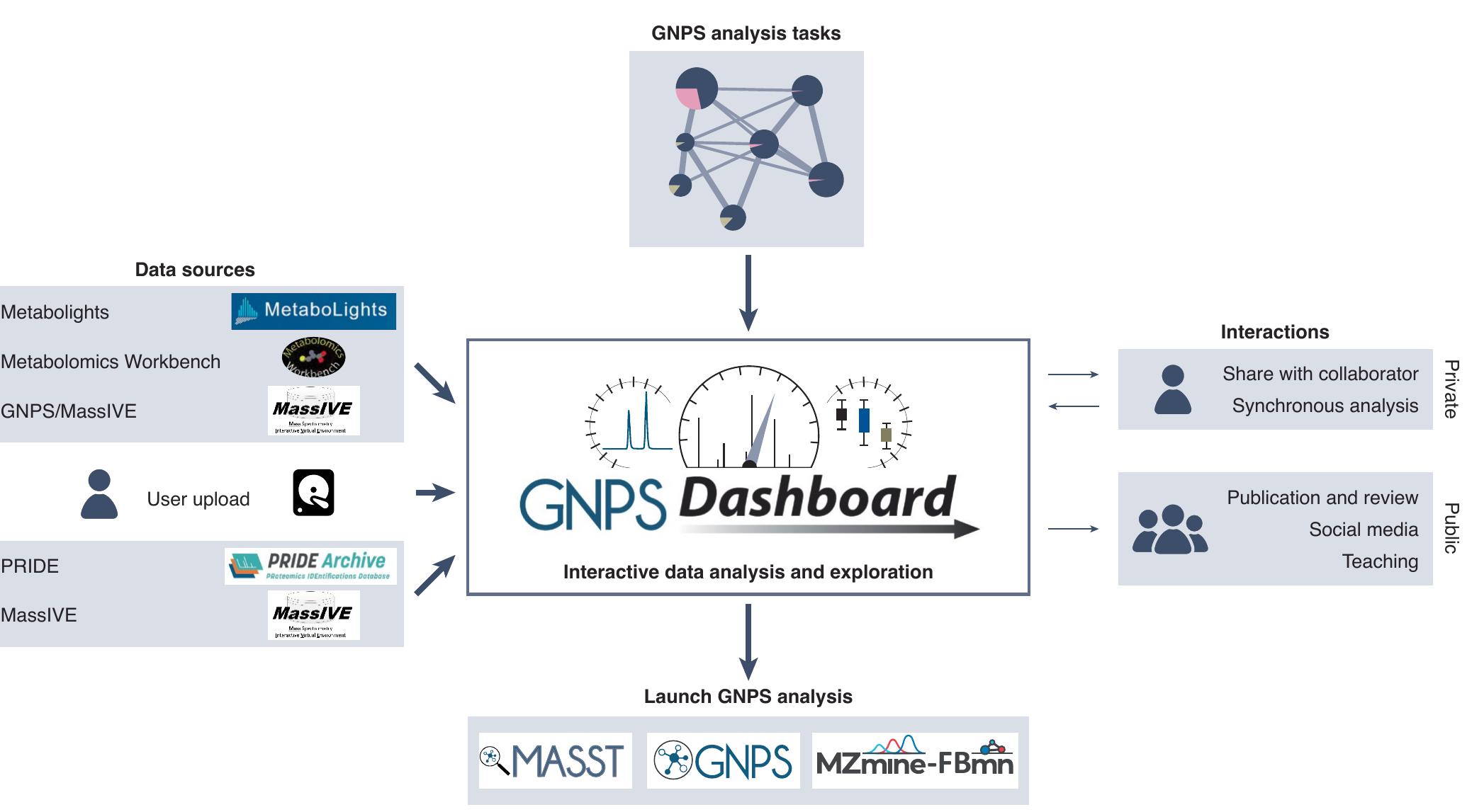| overview of the gnps dashboard in the data analysis