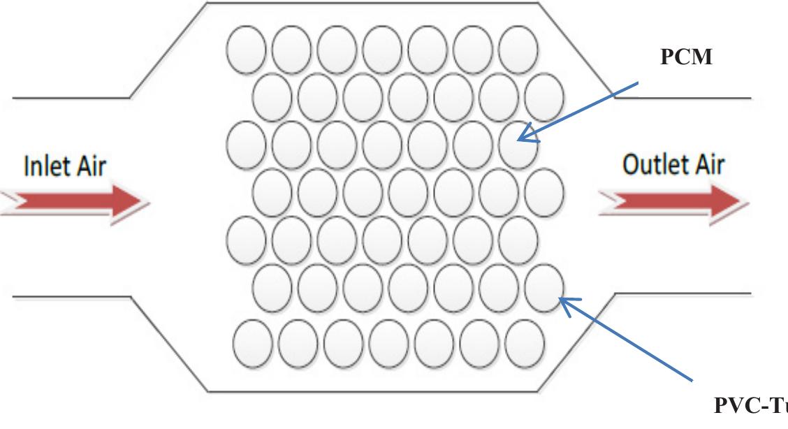 Phase Change Storage Unit (PDF) Experimental Investigation on Phase Change Material based Thermal ...
