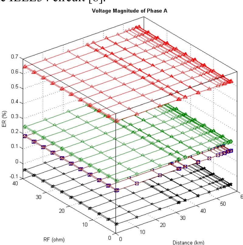 Figure 6 - Load modeling for fault location in distribution