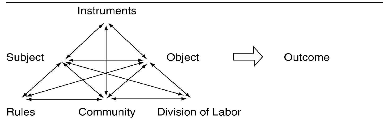 The structure of a human activity system (engestrom 1987, p.