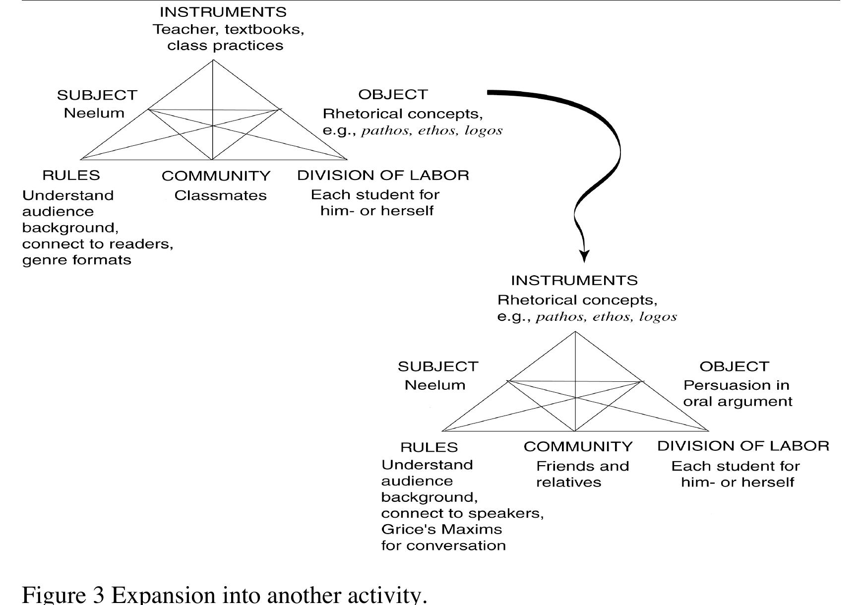 The structure of a human activity system (engestrom 1987, p.