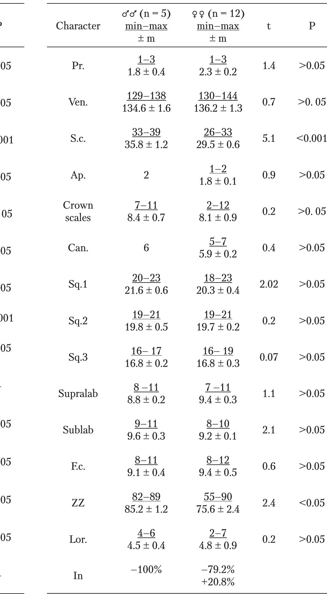 Table 10. Comparison of morphological characters of all age groups of males and females of Pelias darevskii uzumorum ssp. nov. (Zekeriya Village, Turkey). See Table 2 for abbreviations. 