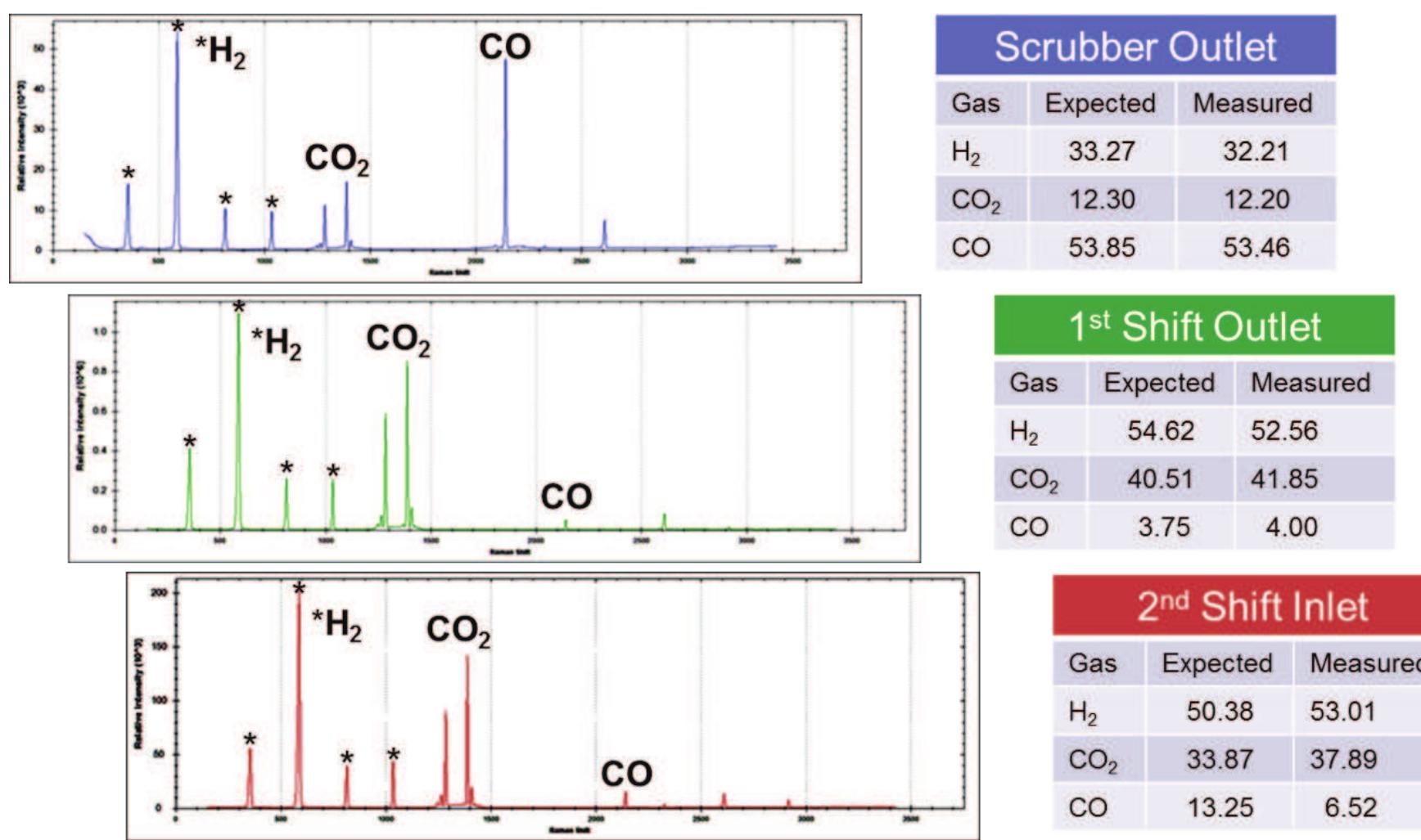 Typical raman spectra and measured compositions from the