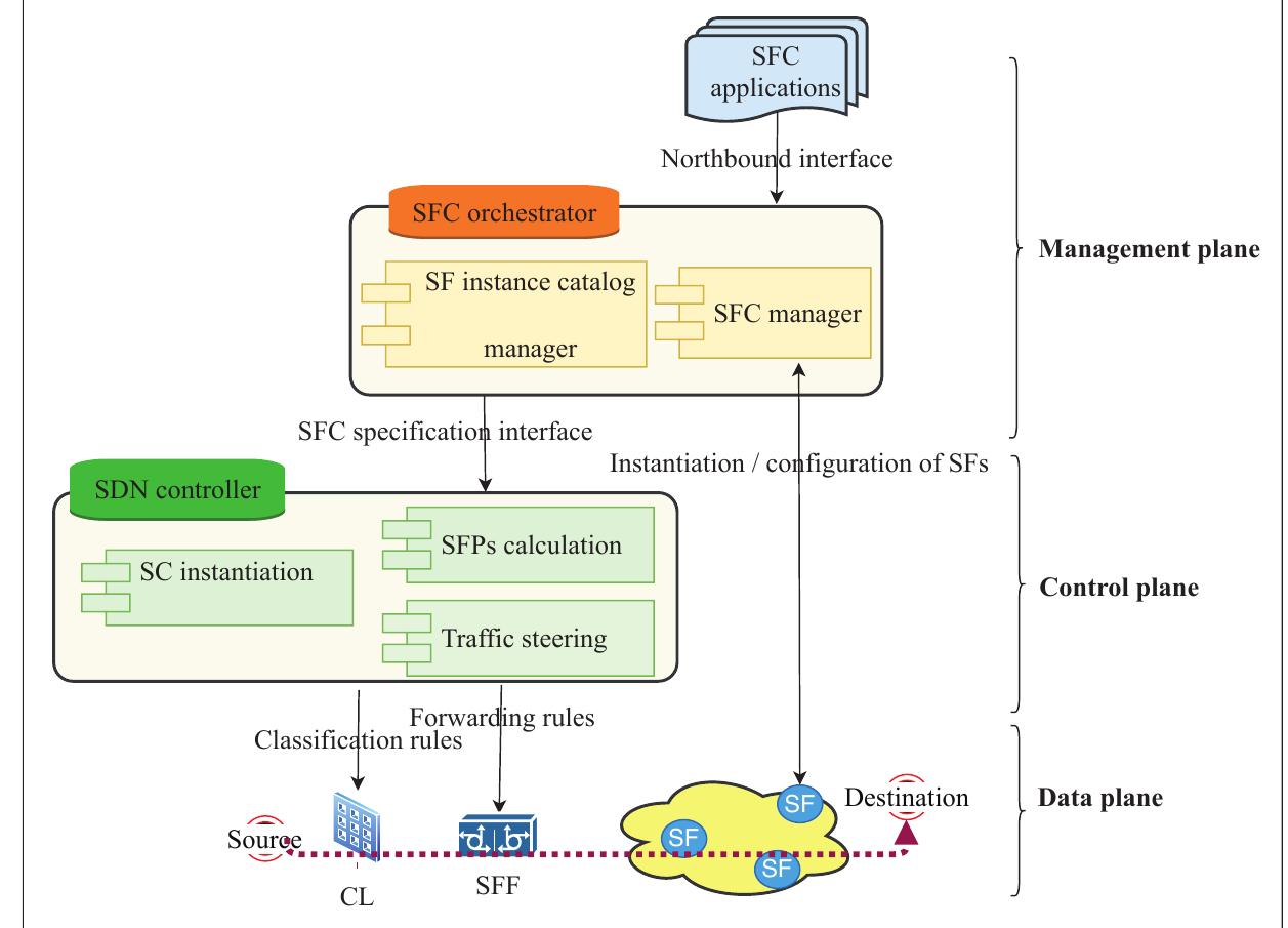(PDF) Service Function Chaining in 5G and Beyond Networks: Challenges ...