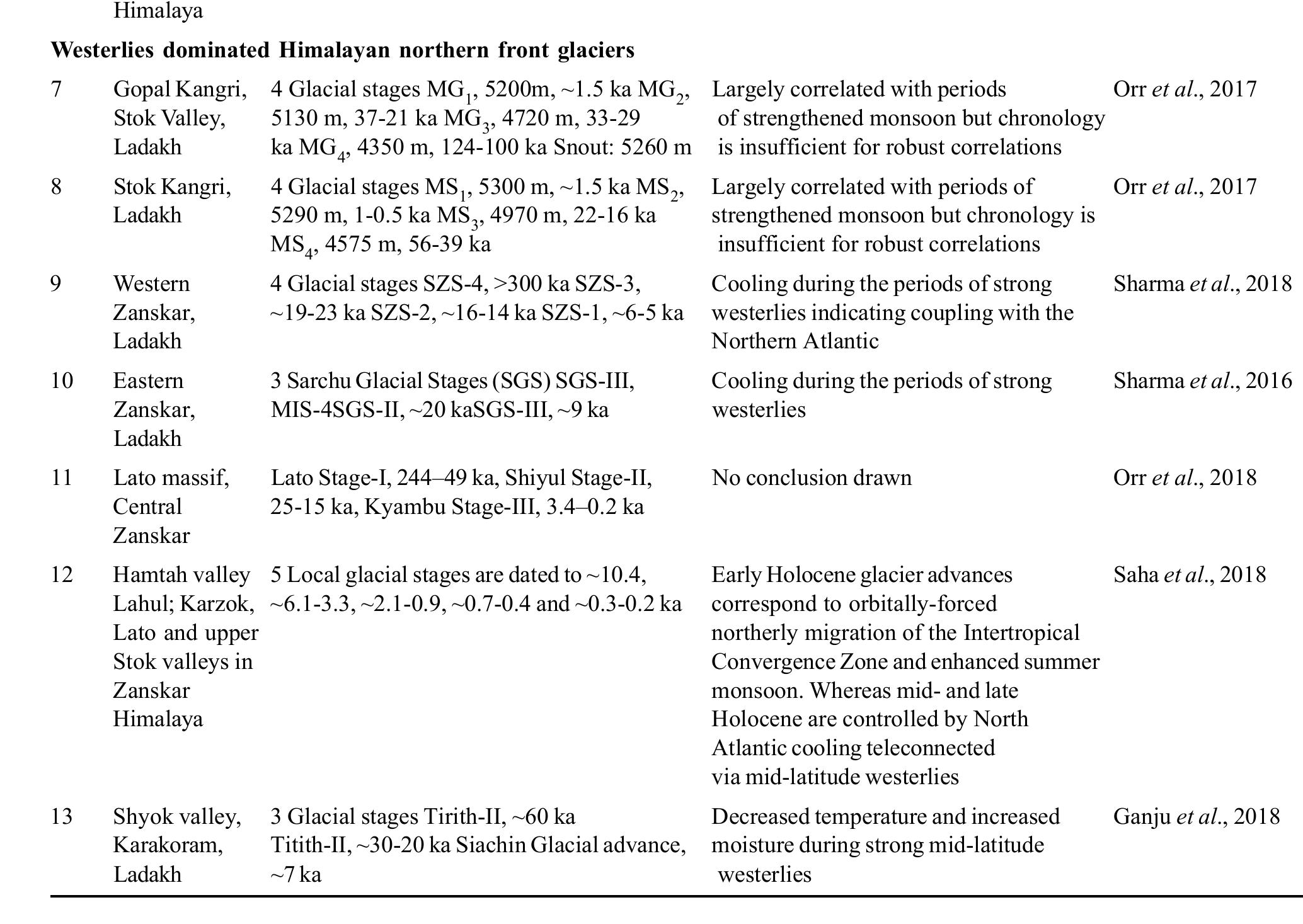 Table 3 - Landscape evolution of Rivers in the Ganga Plain