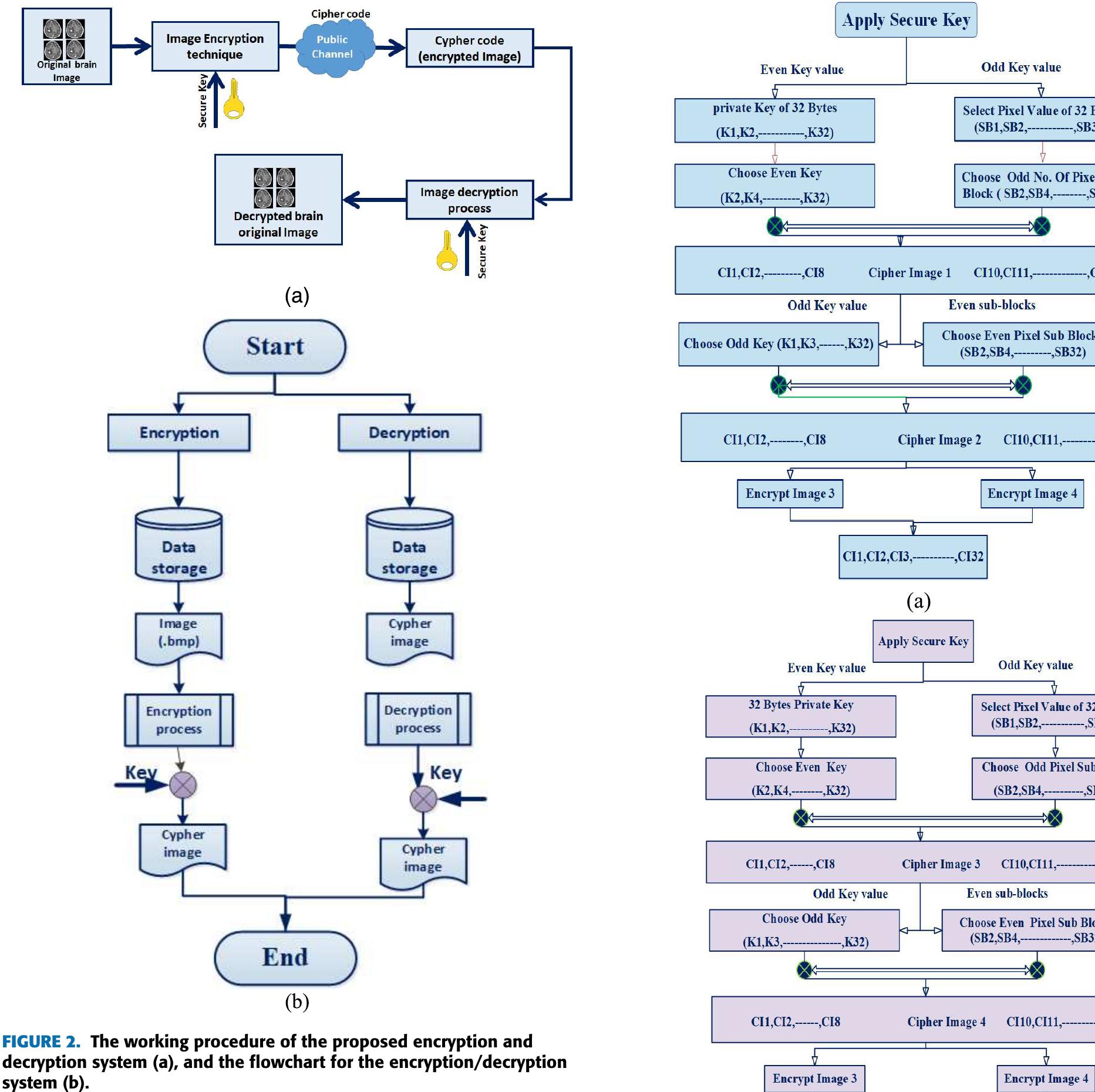 (PDF) Lightweight Encryption Technique to Enhance Medical Image ...