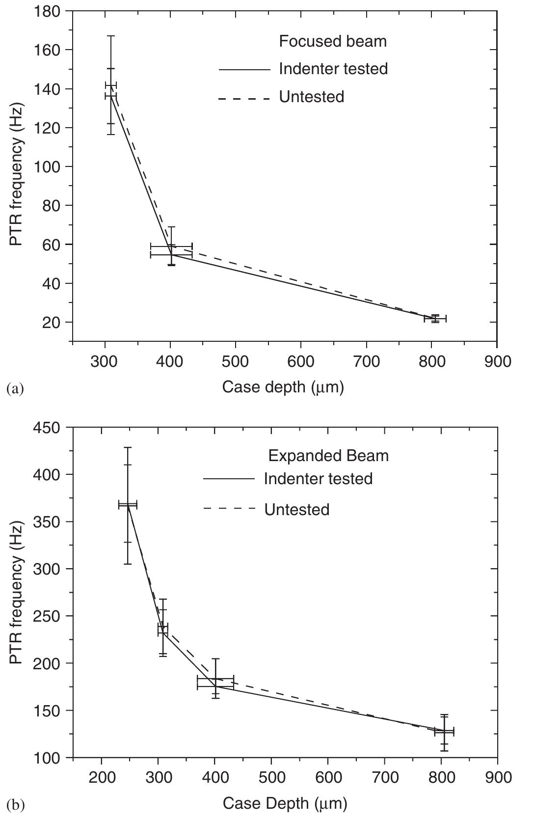 (PDF) Case depth determination in heat-treated industrial steel ...