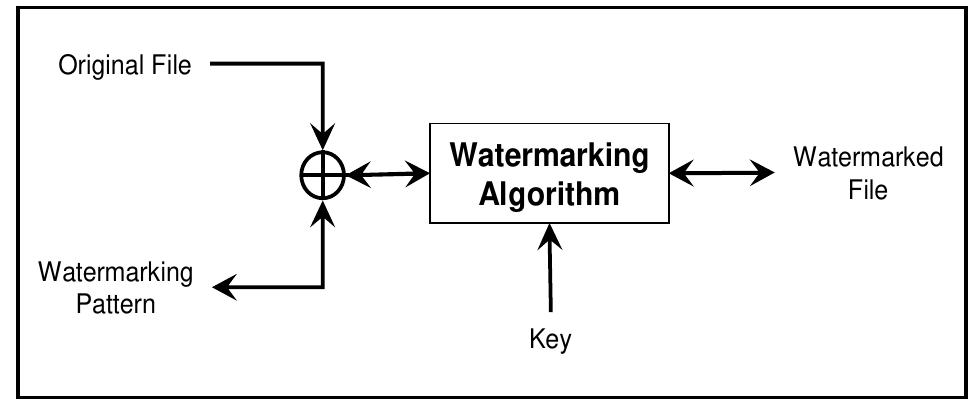 Figure 1 - from Protecting GIS Data Using Cryptography and
