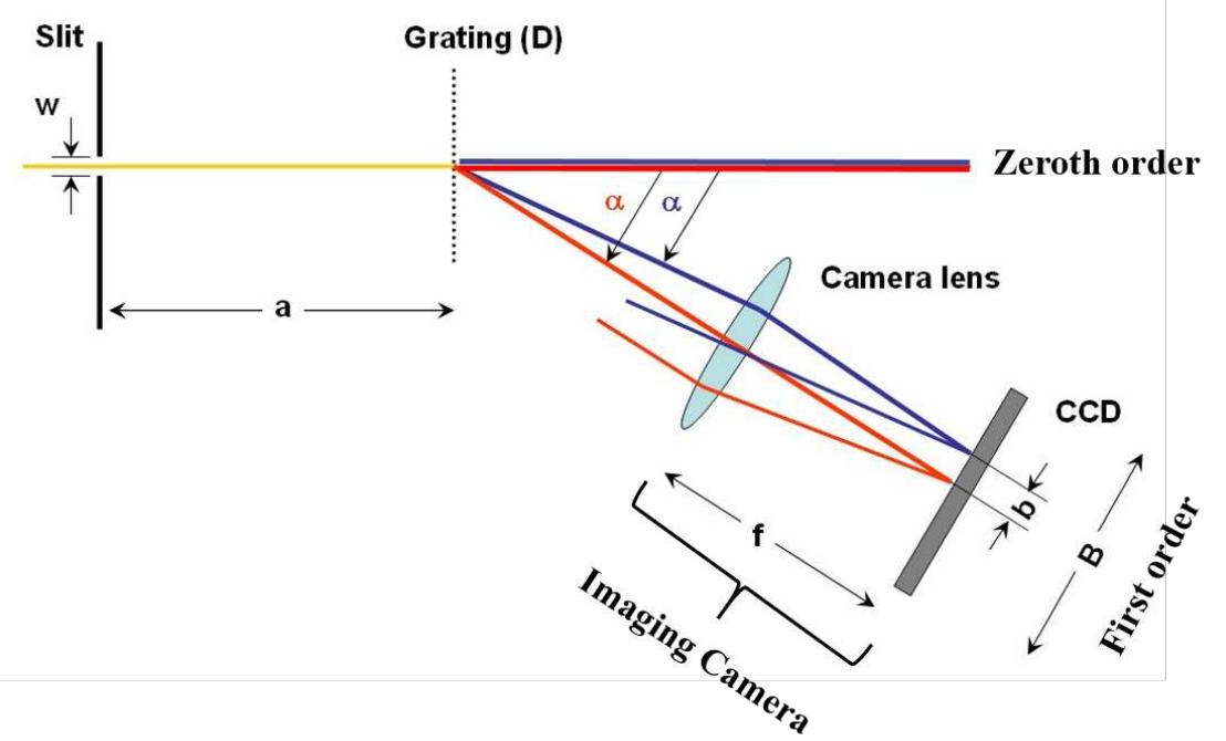 Basic Spectrograph Set Up (PDF) A do-it-yourself spectrograph kit for educational outreach in ...