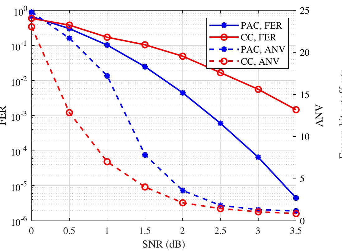 Fer performance comparison of pac and cc codes under