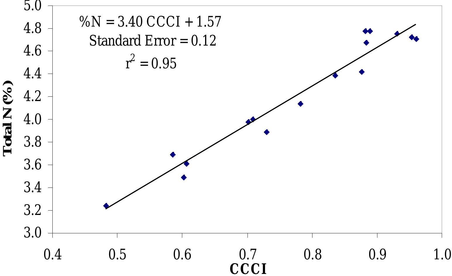Relationship between total n and the ccci both determined