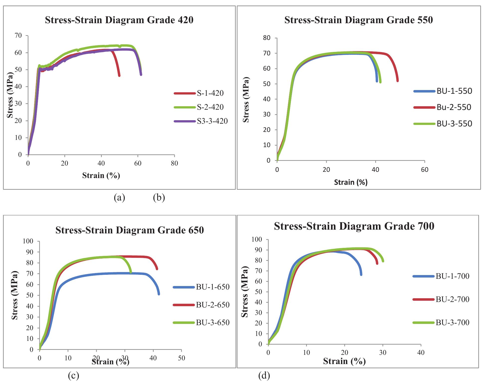 (PDF) Stress-strain relationship of high-strength steel (HSS ...
