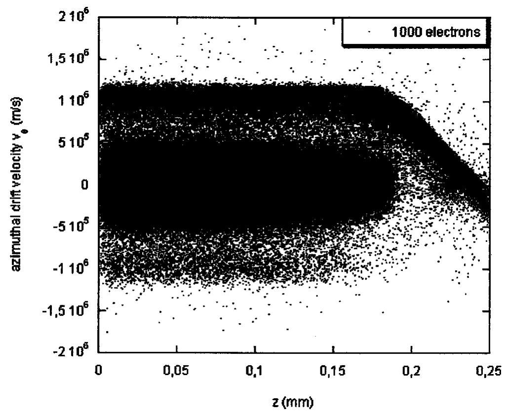 Scatter Phase Function Electron scatter plot in the phase space (v,,z) (second