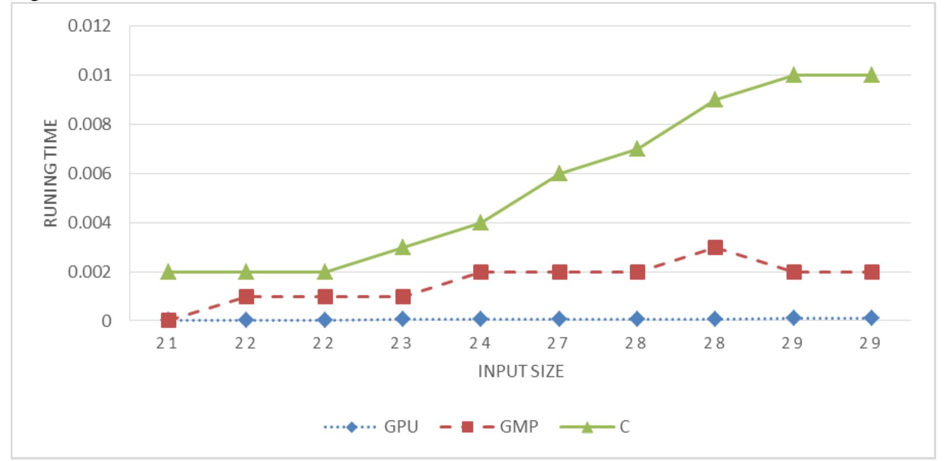 (PDF) Comparative Analysis Of Integer Factorization Algorithms Using ...