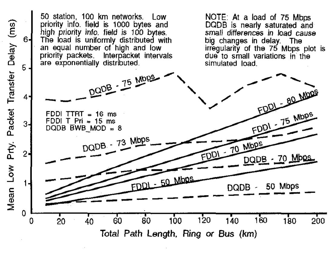 (PDF) A comparison of FDDI asynchronous mode and DQDB queue arbitrated ...
