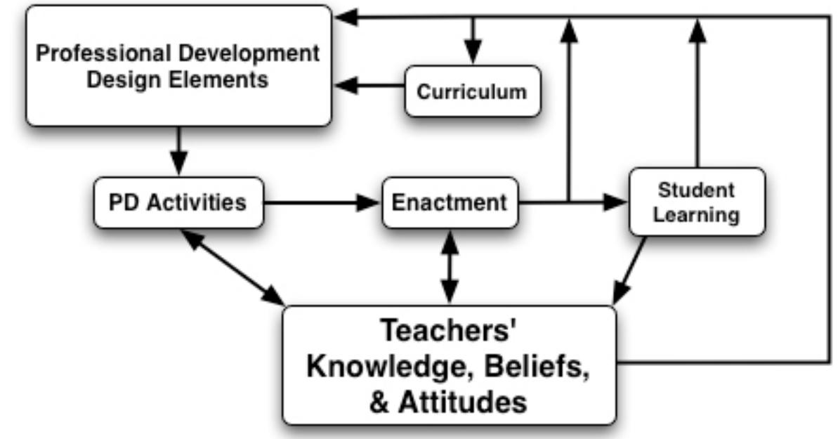 (PDF) Impact of Professional Development on a Teacher and Her Students ...