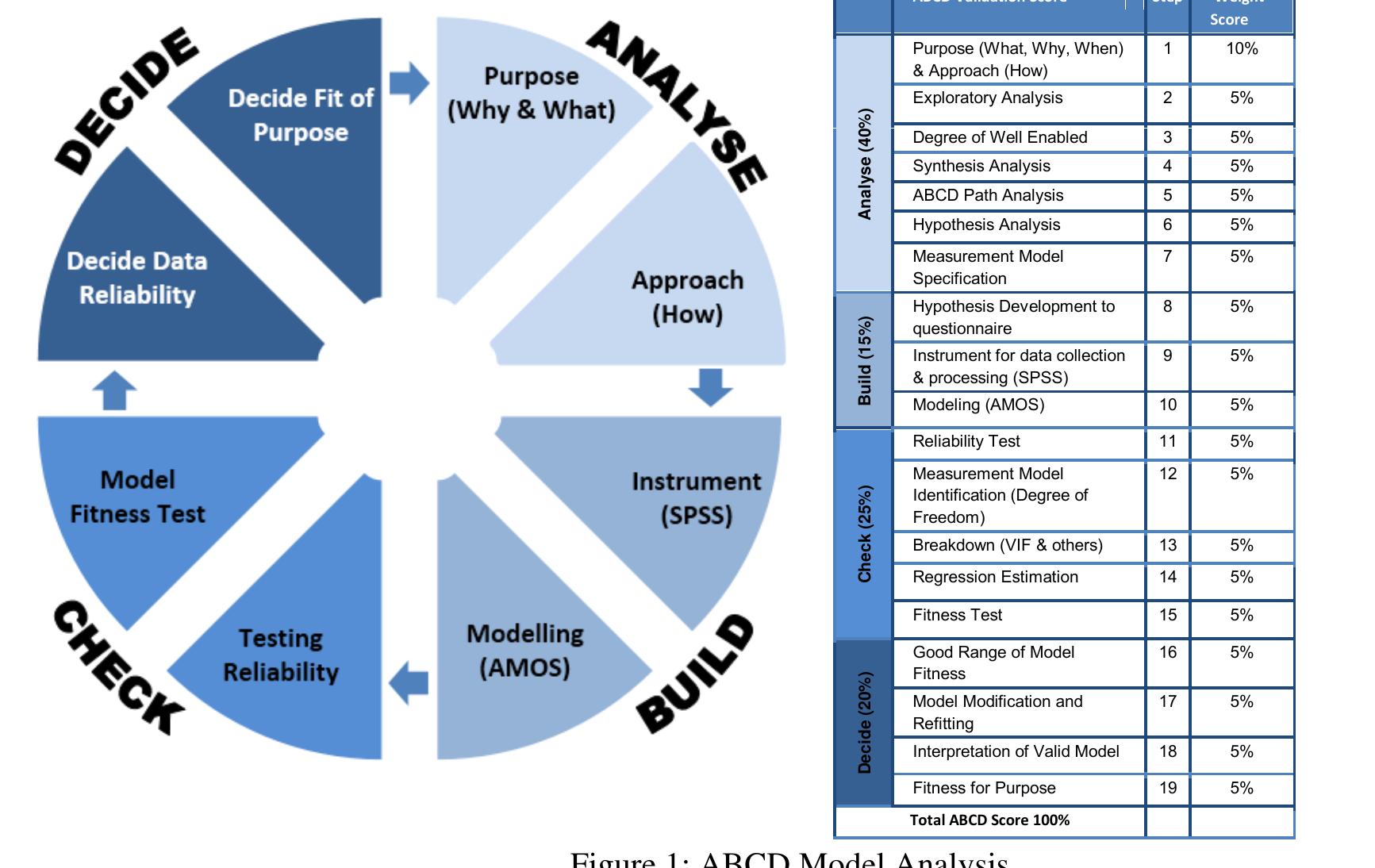 (PDF) ABCD Model Analysis : A Critical Validation Management Tool for ...