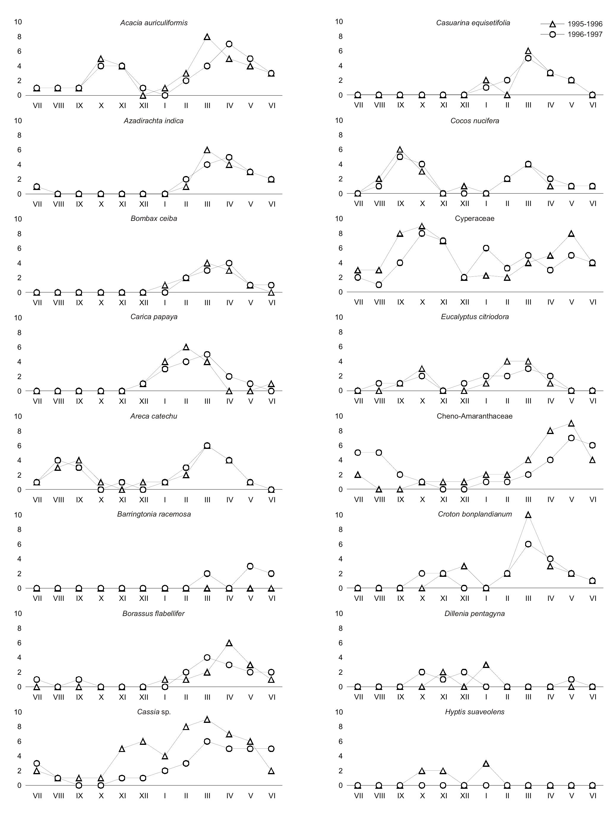 (PDF) The occurrence and allergising potential of airborne pollen in ...