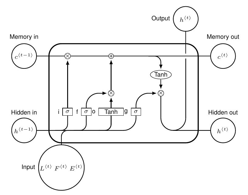 Design of a single lstm unit with the input of three network