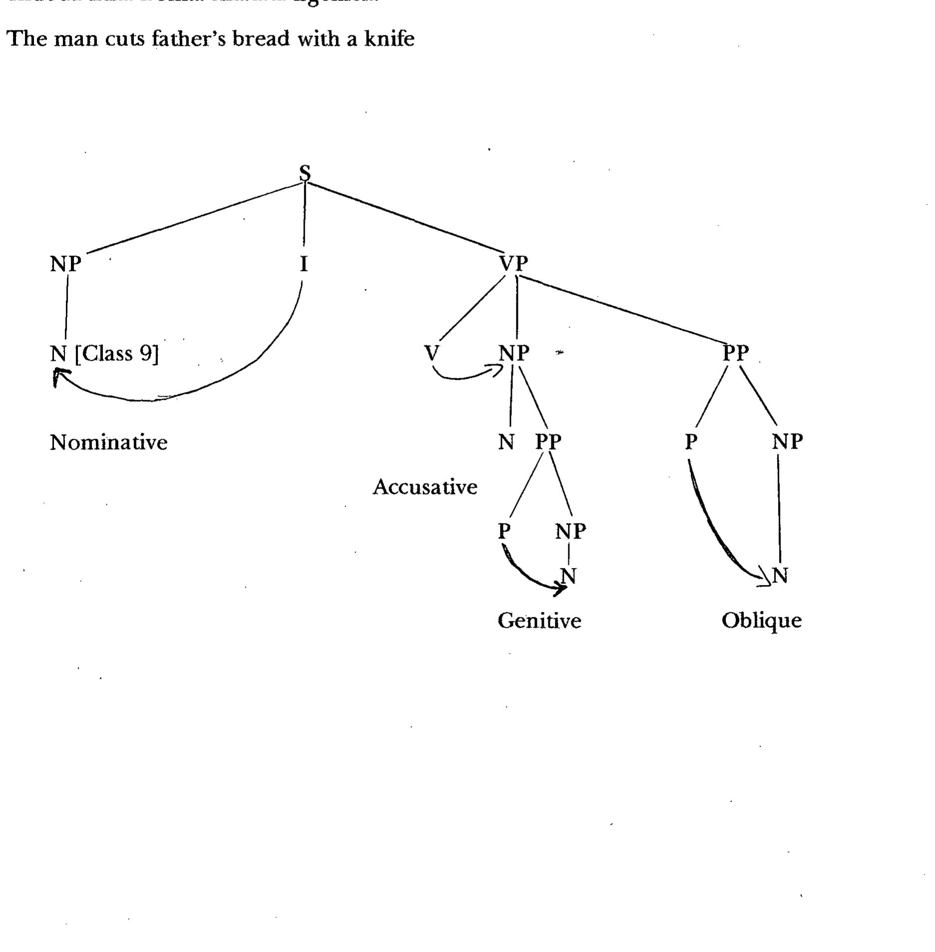 The following tree diagram illustrates case assignment of