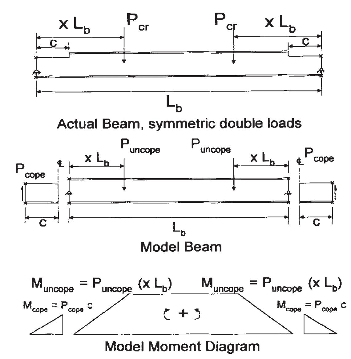 Coped i-beam with symmetrical two point loading.