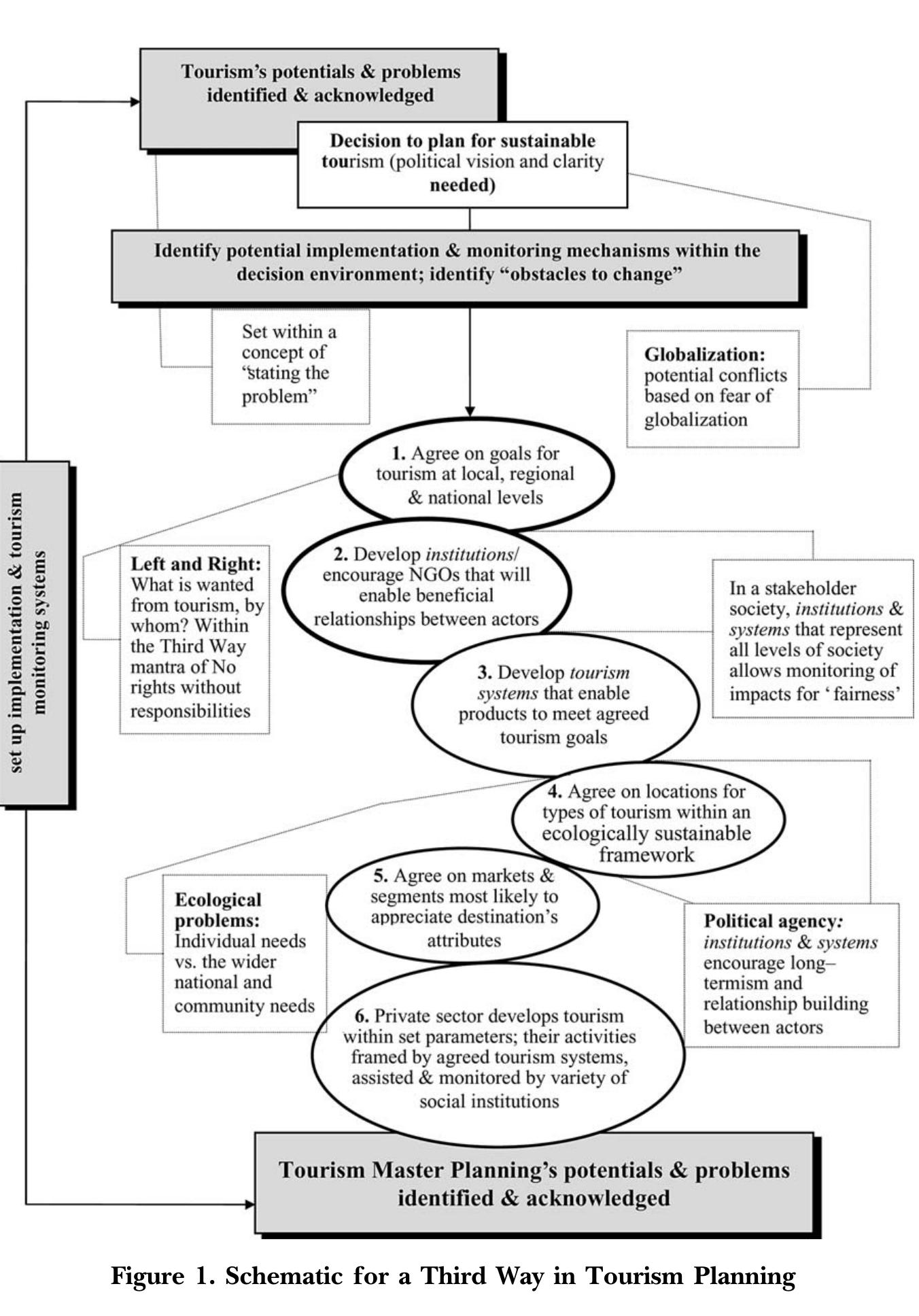 (PDF) Tourism Planning. A Third way? [w:]
