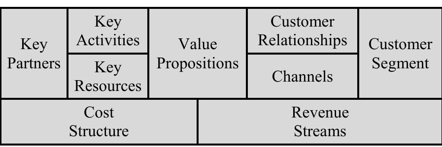 The generic structure of a business model canvas.