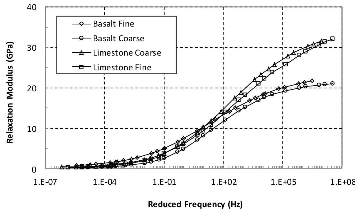 Figure 1 - Finite Element Modelling of Thermal Stress