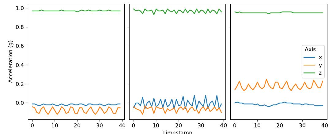 Figure 4 - from TinyOL: TinyML with Online-Learning on