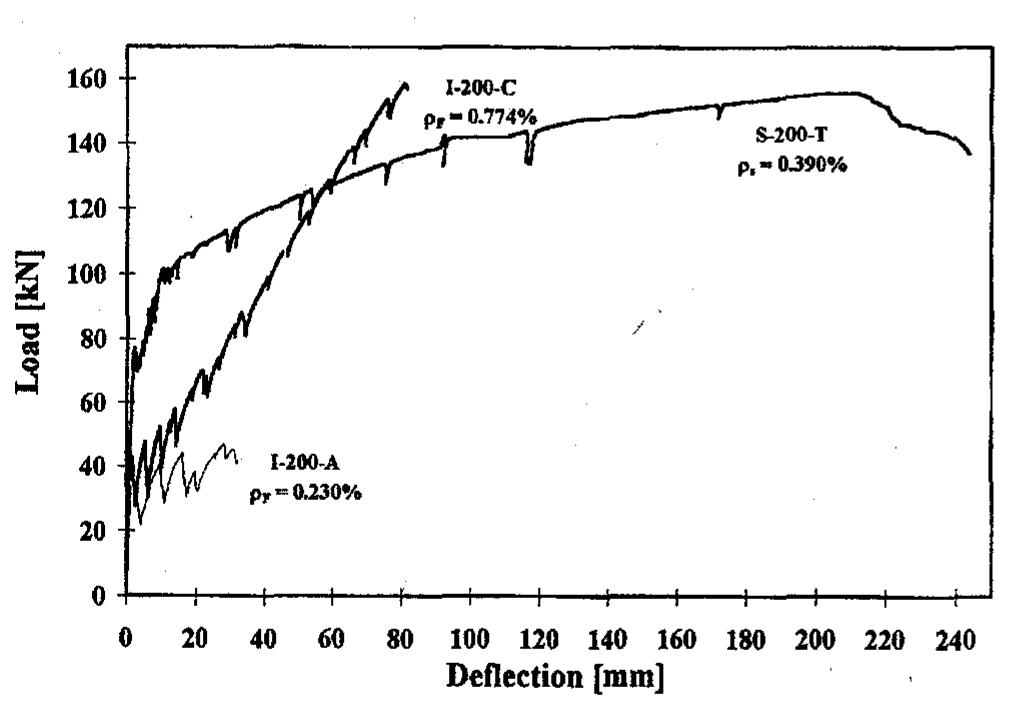—load-deflection at mid-span of the 200 mm (8 in.) thick