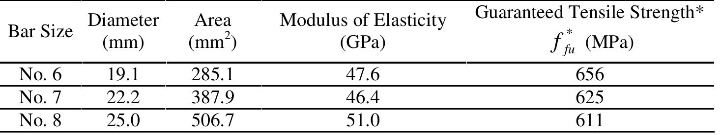 (1) mechanical properties of the gfrp reinforcing bars