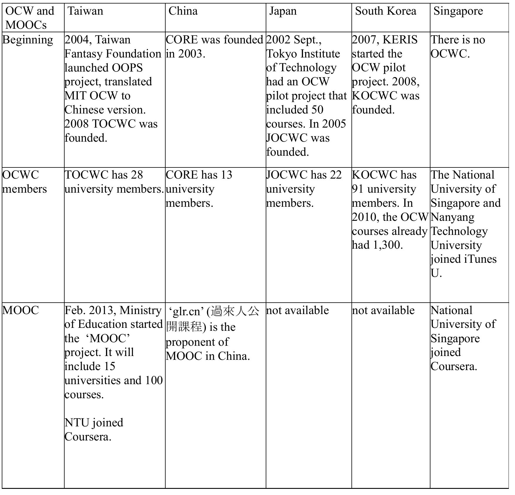 (PDF) Opportunities and challenges of MOOCs: perspectives from Asia