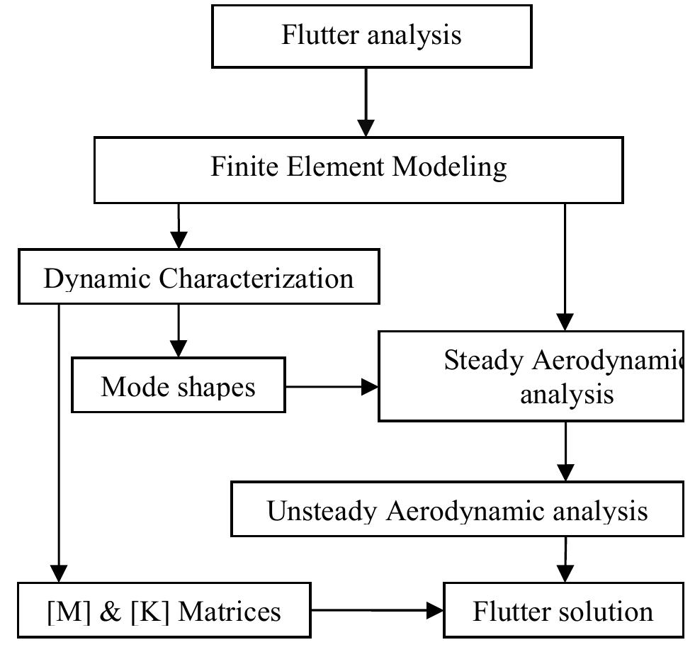 (PDF) Flutter Analysis of Wing and Vertical Tail of a Space vehicle