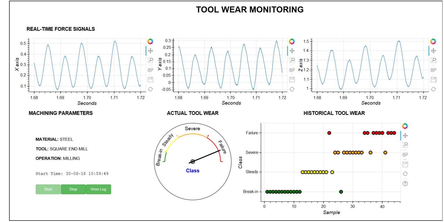 Figure 4 - from Online Tool Wear Classification during Dry