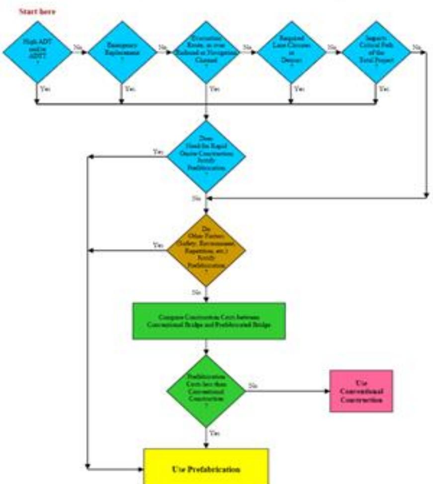 Flowchart for pbes decision making