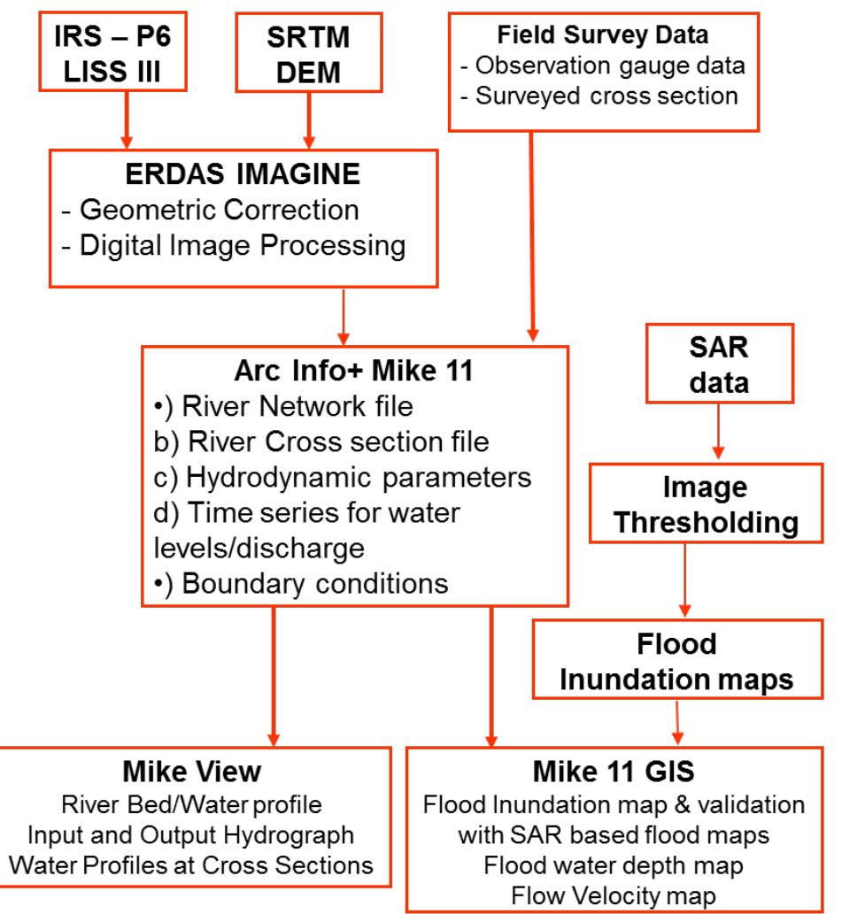 2. flowchart for flood inundation mapping and 1-hd modelling