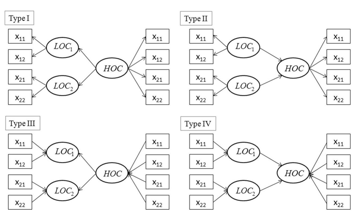 Reflective Formative Model Figure 2 - from Higher-Order PLS-PM Approach for Different
