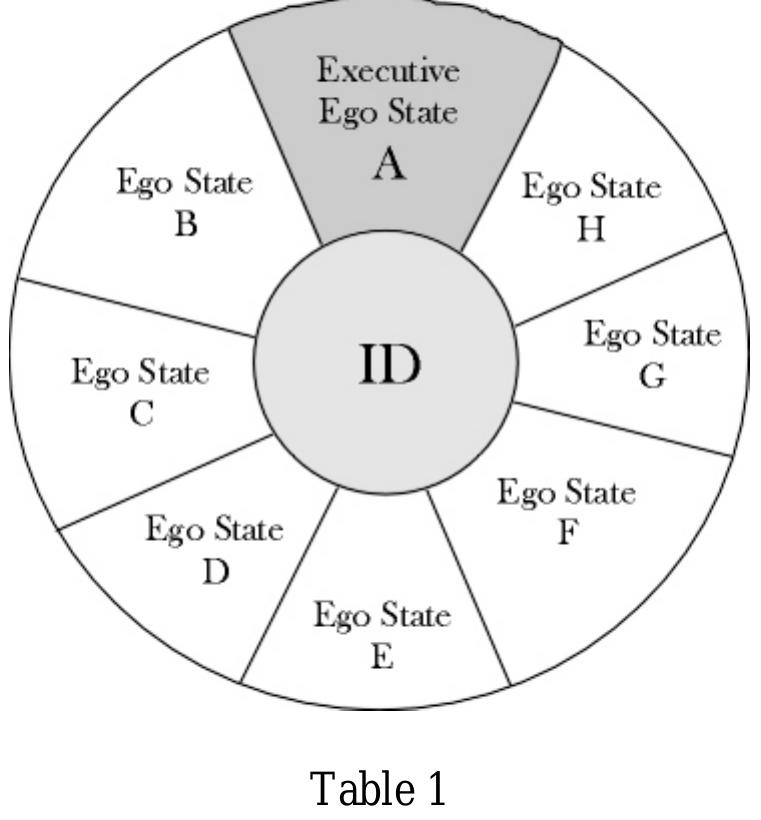 Figure 1 - from Ego states in Heart-Centered therapies