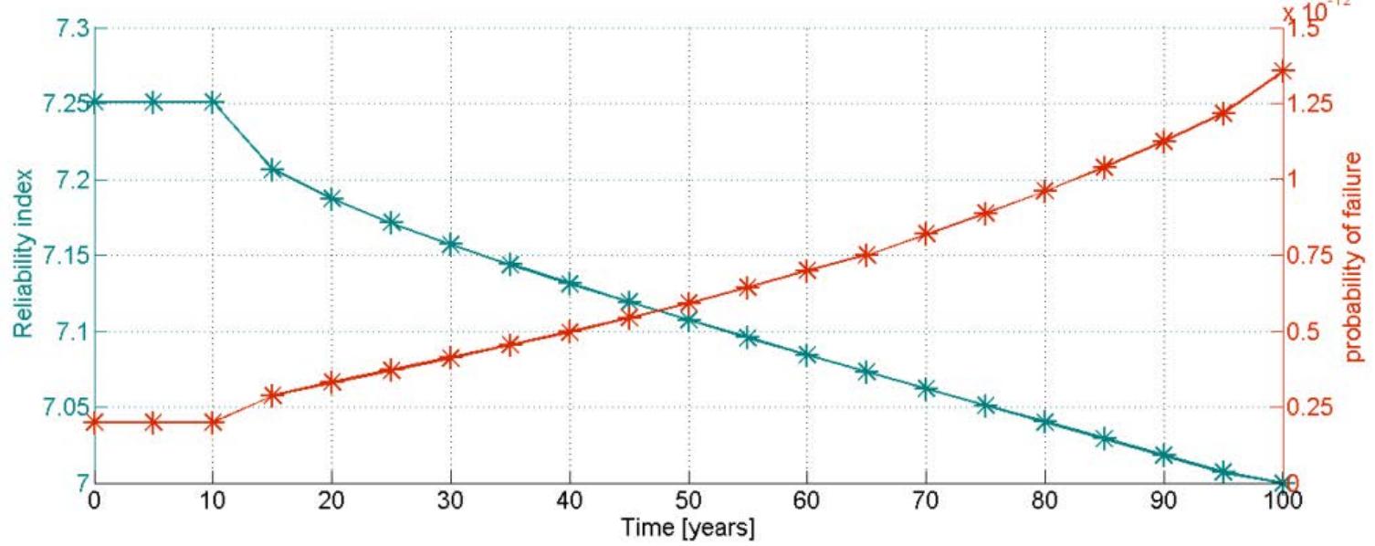 (PDF) Time-Dependent Reliability Analysis of Reinforced-Concrete ...
