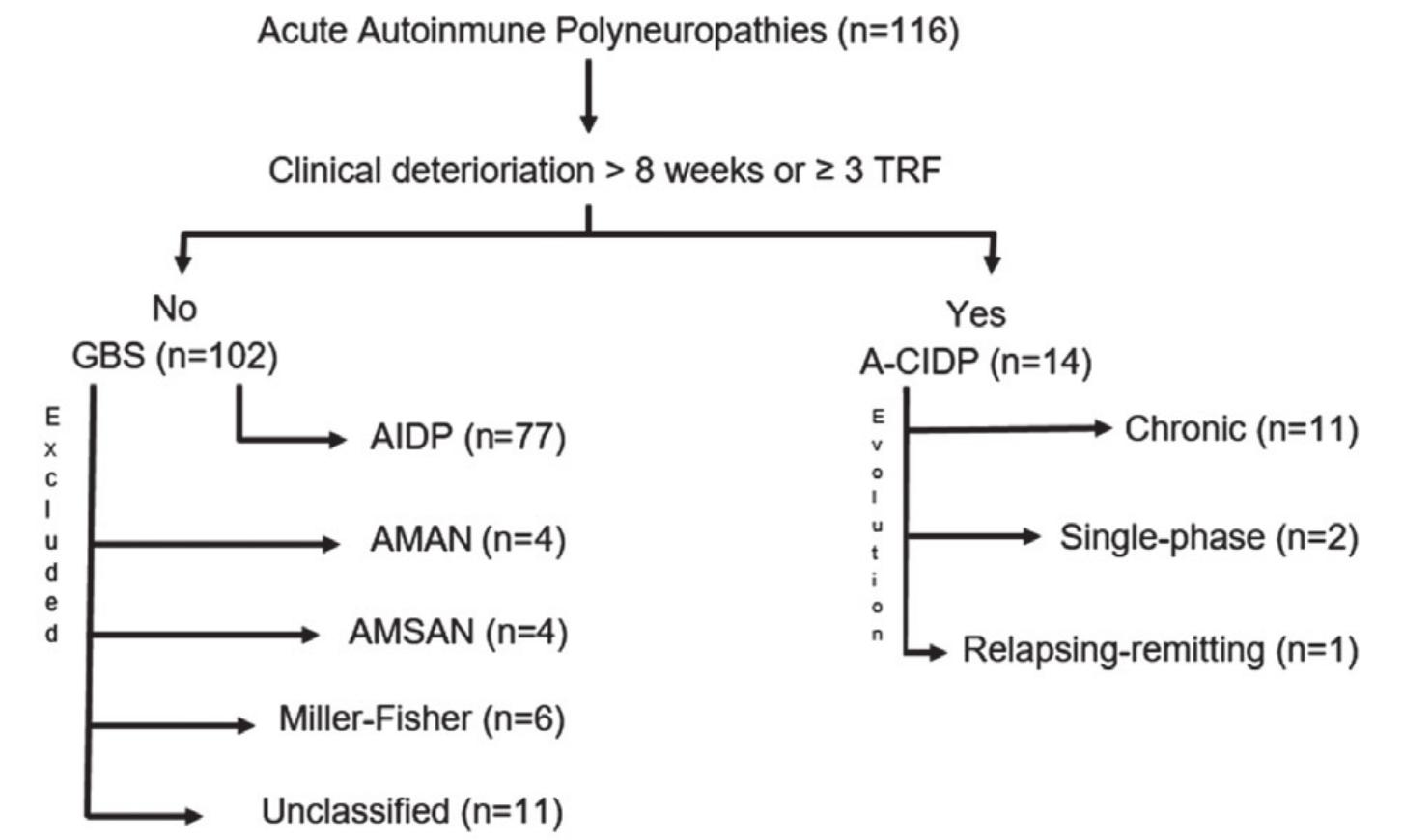 Aidp Graph (PDF) Differences between Acute-onset Chronic Inflammatory ...