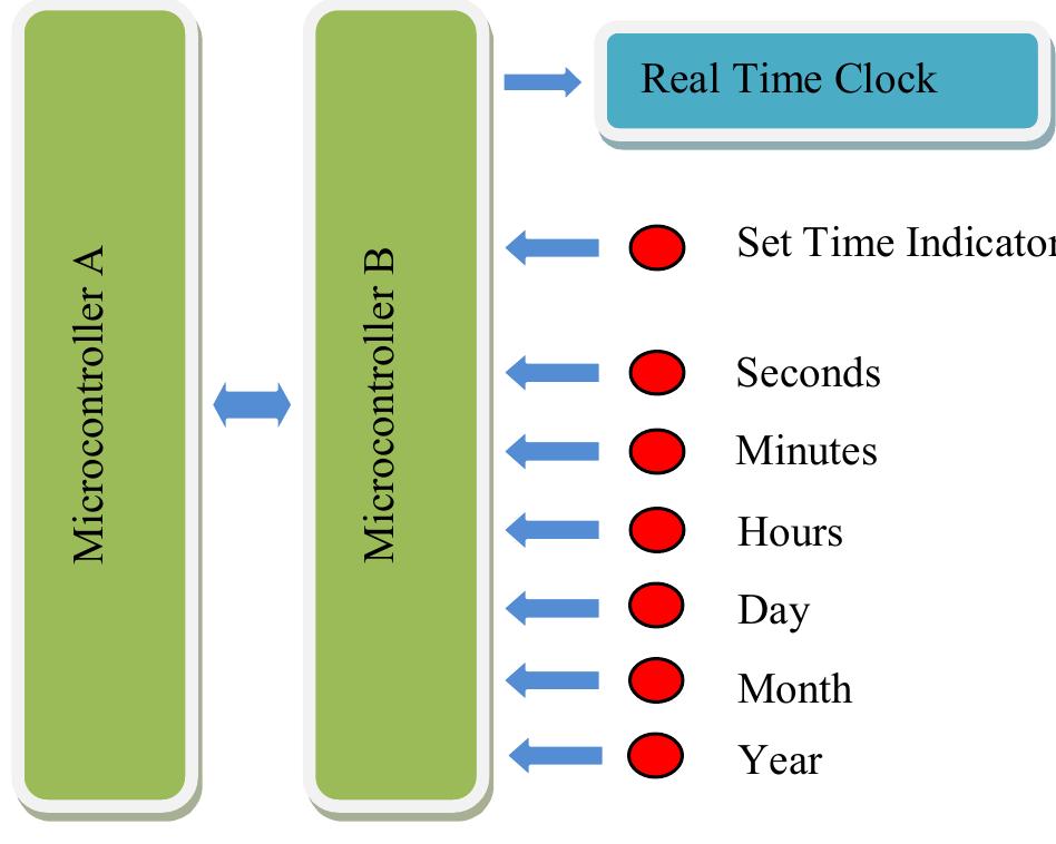 Real time clock architecture design. real time clock (rtc)
