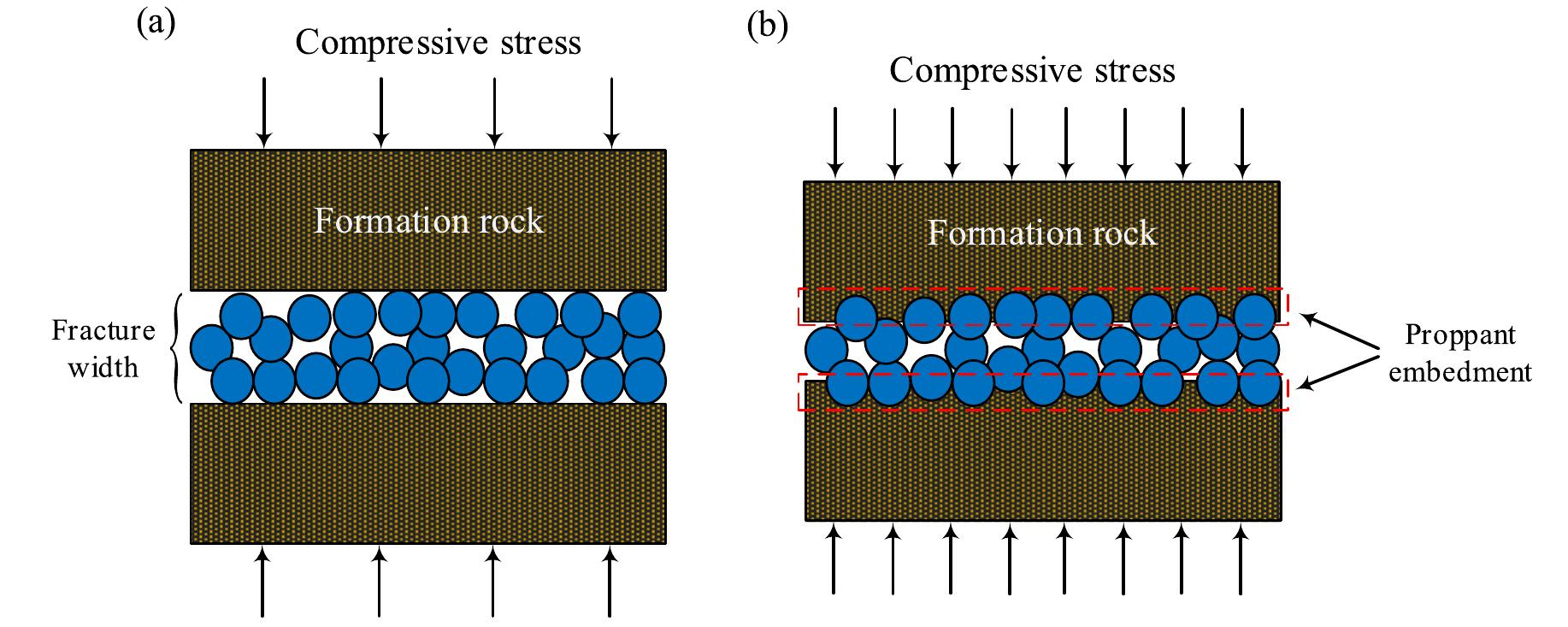 A cross-sectional view of fracture aperture (a) before