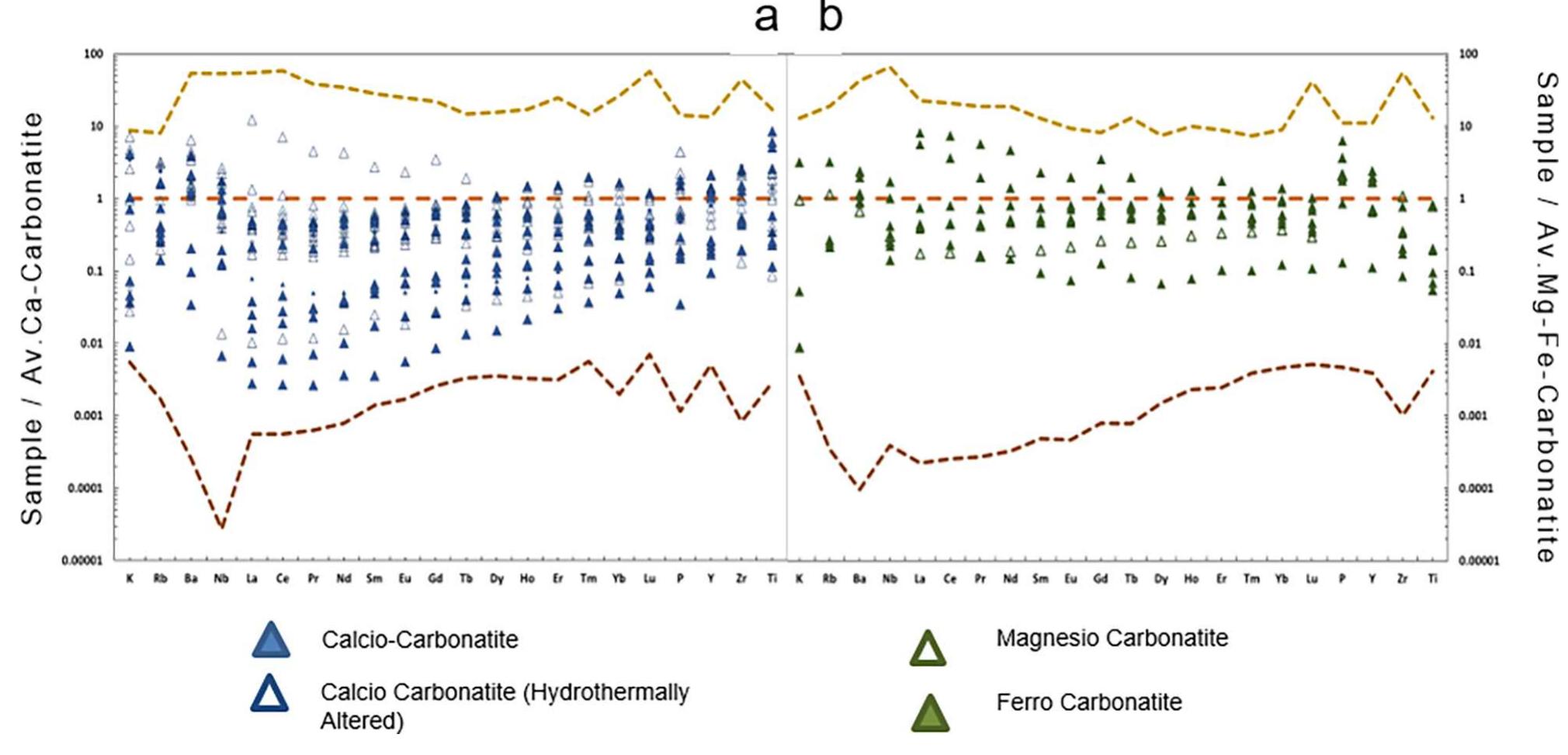 Ree vs. cao, feo, cao/mgo and feo/mgo diagrams of amba