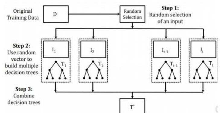 Visual explanation of extra trees classifier based on the