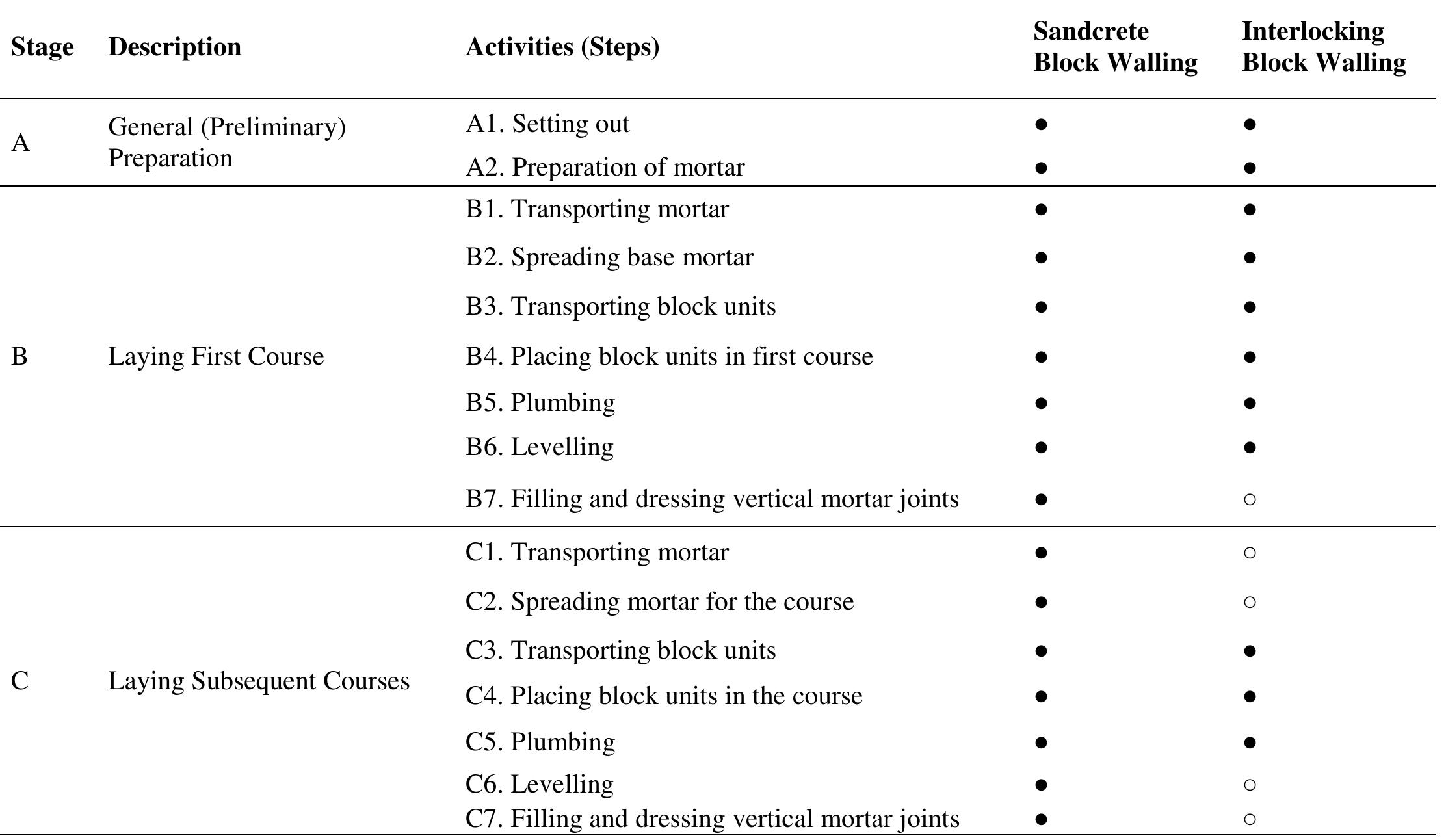 (PDF) Comparative Study of Interlocking and Sandcrete Blocks for ...